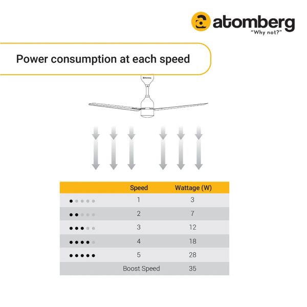 Atomberg Renesa 900, 36 Inch BLDC Ceiling Fan with Remote Control and LED Indicators, White