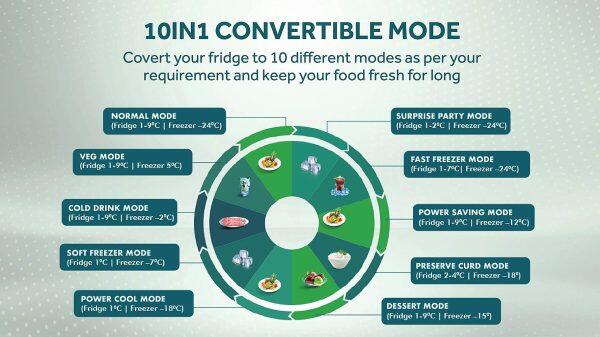 Haier HRF-4083PKG, 358 Litre 3 Star Double Door Refrigerator with Triple Inverter and 10-in-1 Convertible, Black Glass