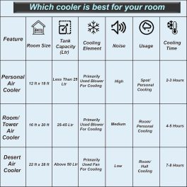 V-Guard Aikido B25, 25 Litre Personal Air Cooler with Honeycomb Cooling Pads and Remote, White
