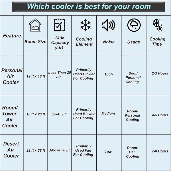 V-Guard Aikido B25, 25 Litre Personal Air Cooler with Honeycomb Cooling Pads and Remote, White