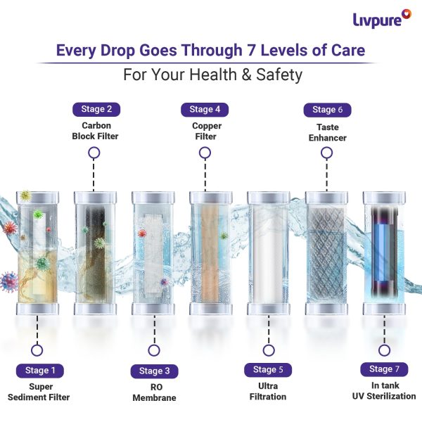 Livpure Zinger-HOT, RO+UV+UF+Mineraliser Water Purifier with 6 Stages of Purification, Hot Water and 6.5 Litre Storage Capacity, White