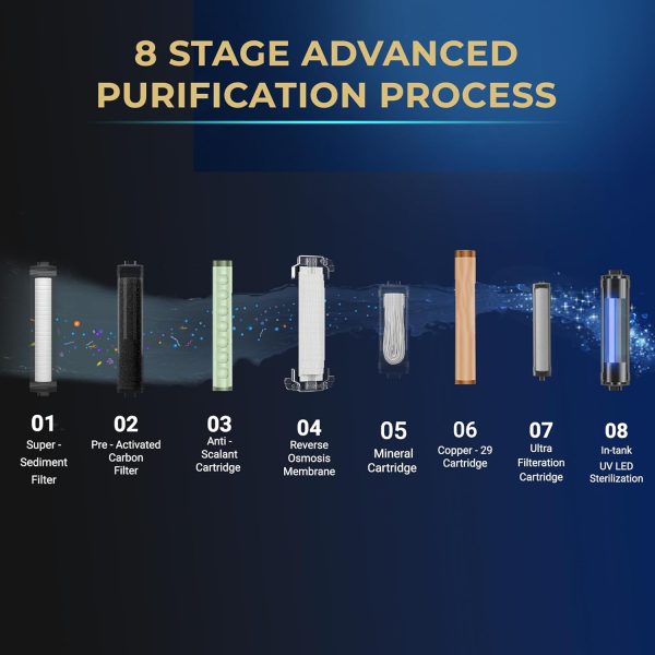 Livpure Sereno, 8-Stage Filtration Water Purifier, RO+UV+UF+Minerals +Copper | 5.5 Litre Stainless Steel Tank, No Service Cost for 2.5 Years, Black