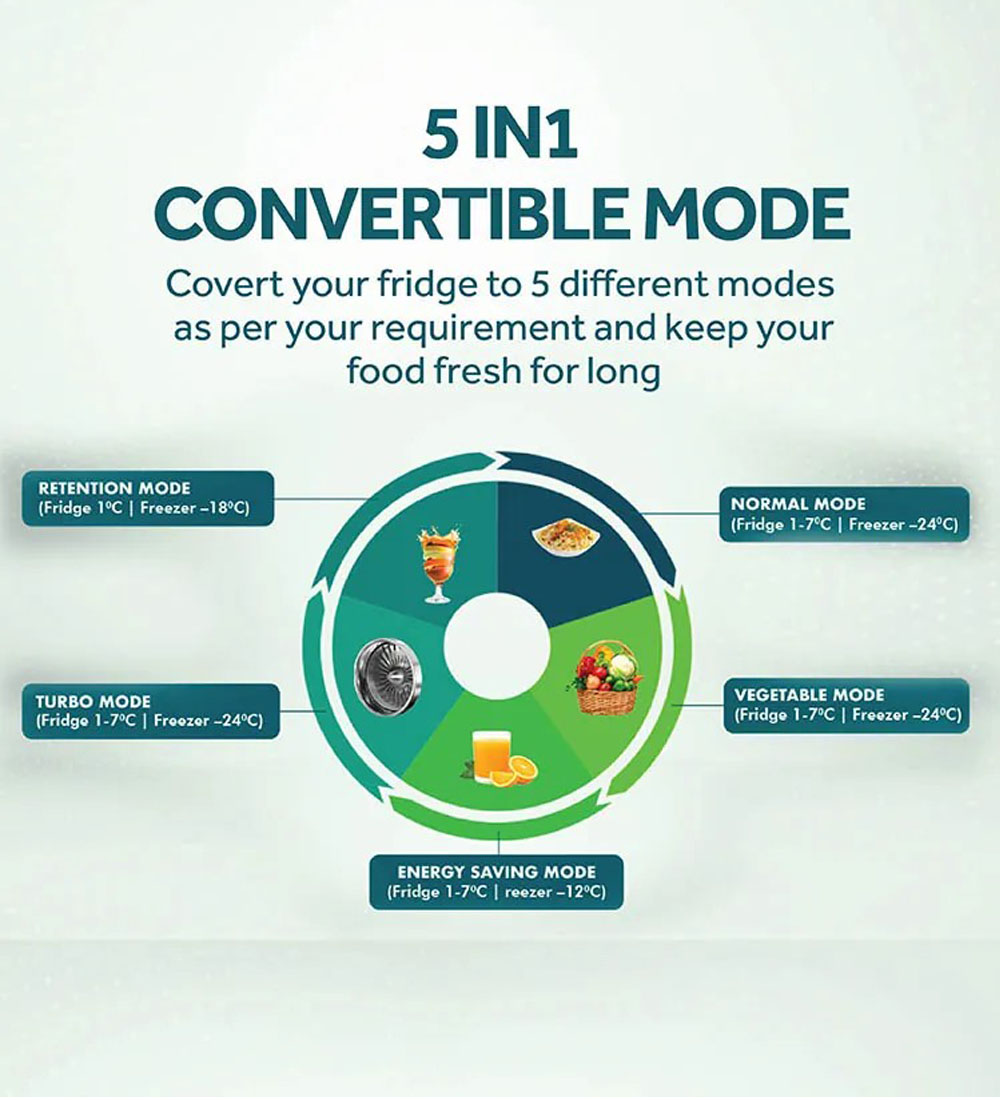 Haier 240 Litre 2 Star Double Door Refrigerator with 5-in-1 Convertible and Turbo Icing Technology, Green Inox, HRF2902BGI Haier 240 Litre 2 Star Double Door Refrigerator with 5-in-1 Convertible and Turbo Icing Technology, Green Inox, HRF2902BGI